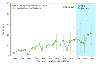 Offshore wind project water depth trend to 2024.