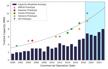 Average commercial offshore wind turbine rating compared to prototype deployment.