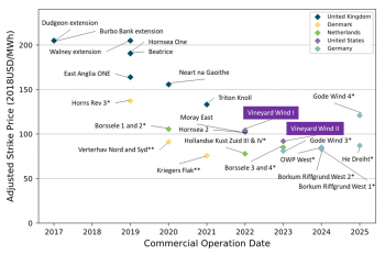 Adjusted strike prices from U.S. and European Offshore Wind Auctions