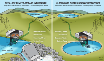 Illustration showing open-loop and closed-loop pumped storage hydropower, with the elements of the systems labeled.