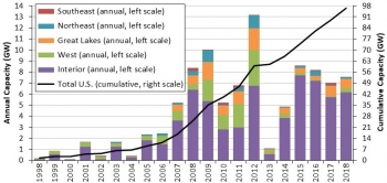 Annual and cumulative growth in U.S. wind power installed capacity.