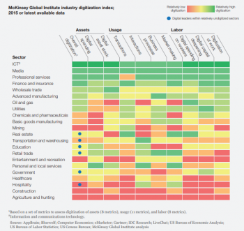 Table: The construction industry is among the least digitized.