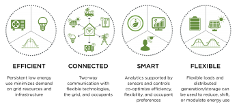 Graphic with four round icons in a row, and a heading under each one: Efficient, Connected, Smart, Flexible. Each has an explanation under it.