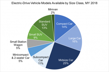 Electric-drive vehicle models available by size class for model year 2018. Minivan-2%, compact car-14%, large car-16%, midsize car-25%, subcompact car-11%, minicompact-5%, small station wagon-5%, small SUV-9%, standard SUV-13%