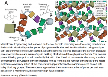 ) Stiff segments (colored blocks) of the cartoon triangular pore macromolecule are made of cyclic building blocks linked through pairs of bonds. The corners present linking groups that will covalently link with other identical macromolecules...
