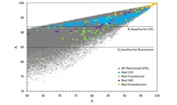A chart showing Rt vs Rf for theoretical and real SPDs, with newly established baselines.