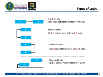 A slide from Kathy Laneâs presentation, âHow to Build a Schedule.â