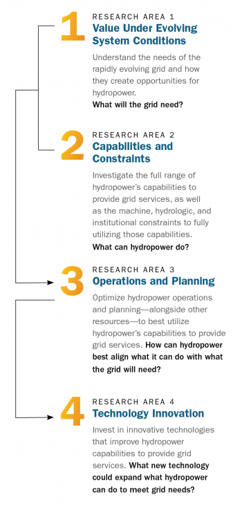 Four areas of hydroWIRES research areas lines out in text.