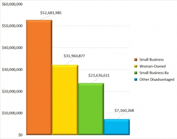 Bar chart showing the dollar amounts allocated to type of small business.