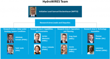 Organization chart for HydroWIRES.