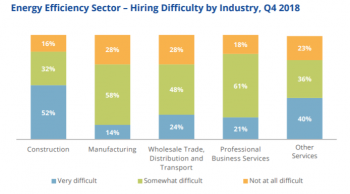 Line graph: Energy Efficiency Sector, Hiring Difficulty by Industry, Q4, 2018