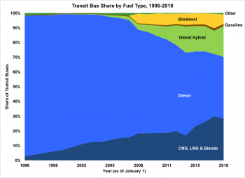 Transit bus share by fuel type (CNG, LNG & Blends; Diesel; Diesel Hybrid; Gasoline; Biodiesel; and Other) from 1996 to 2018.