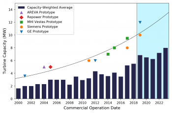 Average commercial offshore wind turbine rating compared to prototype deployment. Figure 23 from the 2018 Offshore Wind Technologies Market Report.