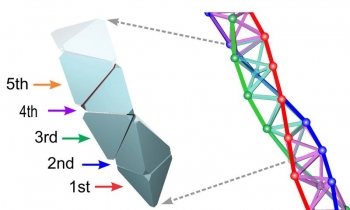 On the left, a computer model depicts a self-assembled tetrahelix made up of tetrahedral quantum dots. On the right, a skeleton view of the tetrahelix demonstrates the chiral structure of the assembly. On the left, a computer model depicts a self-assembled tetrahelix made up of tetrahedral quantum dots. On the right, a skeleton view of the tetrahelix demonstrates the chiral structure of the assembly.
