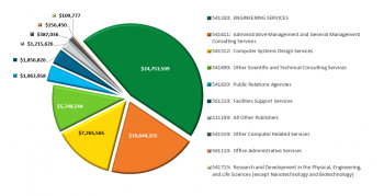 Pie chart showing services that EERE contracts for by NCIS code.