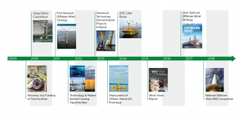 timeline graphic of the history of offshore wind.