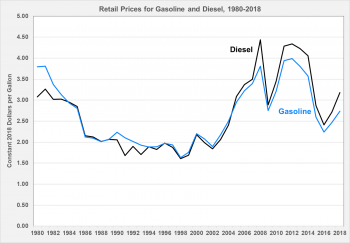 Retail prices for gasoline and diesel from 1980 to 2018