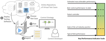 The BOPTEST (Building Operations Testing) Framework is a set of simulated buildings and a standard API for manipulating their sensor and actuator "control points" for comparing the performance of control algorithms. The BOPTEST (Building Operations Testing) Framework is a set of simulated buildings and a standard API for manipulating their sensor and actuator "control points" for comparing the performance of control algorithms.