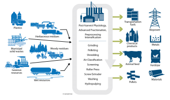 Feedstock Supply and Logistics R&D is developing technologies with a vision to expand preprocessing operations to provide multiple high- and low-value feedstock streams.