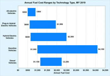 Annual fuel cost ranges by technology type (diesel vehices, gasoline vehicles, hybrid electric vehicles, plug-in hybrid electric vehicles, and all-electric vehicles) for model year 2019.