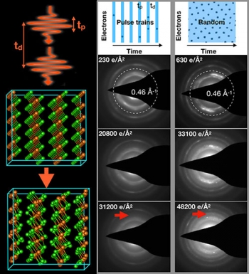 The atomic structure of magnesium chloride changes shape after exposure to an electron beam. Using pulsed electron beams, researchers were able to image its structure at atomic scale resolution and picosecond time resolution without alteration. The atomic structure of magnesium chloride changes shape after exposure to an electron beam. Using pulsed electron beams, researchers were able to image its structure at atomic scale resolution and picosecond time resolution without alteration.