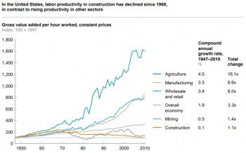Line graph: In the U.S., labor productivity in construction has declined since 1968, in contrast to rising productivity in other sectors. Graph shows gross value added per hour worked, with constant prices.