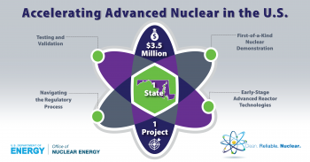 graphic of an atom that reads accelerating advanced reactors
