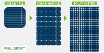 Photovoltaic Cell Module and System Graphic