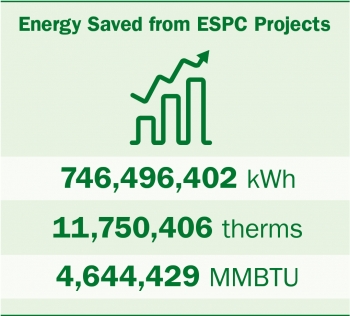 Graphic showing the energy saved from ESPC projects.