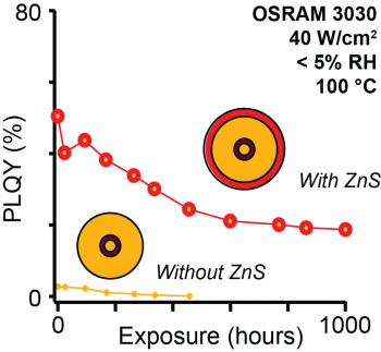 Chart showing that spherical quantum well CdS/CdSe/CdS quantum dots with ZnS shells under accelerated aging conditions outperformed quantum dots without the protective ZnS layer.