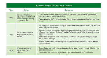 Table outlining the action to support ESPCs in NC.