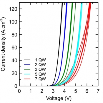 Chart showing current density vs. forward voltage for green LEDs with increasing number of quantum wells. More quantum wells resulted in higher forward voltage.