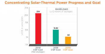 Chart showing the cost targets of concentrating solar power for 2030