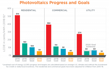 Chart showing photoviltaics progress and goals