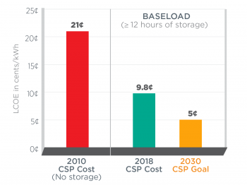 SETO Concentrating Solar-Thermal Goals