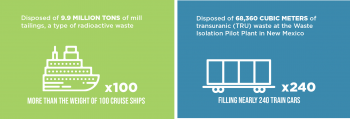 Mill Tailings & TRU Waste Infographic