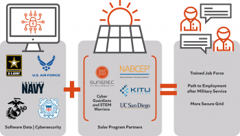 The SunSpec Alliance Cyberguardians and STEM Warriors illustration
