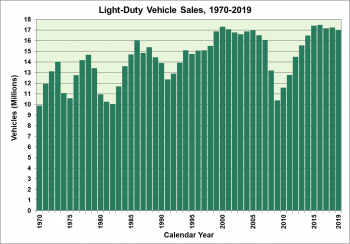 Light-duty vehicle sales from 1970 to 2019.