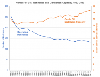 Graph showing the number of operating U.S. refineries and crude oil distillation capacity from 1982 to 2019.