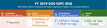 FY 2019 DOE ESPC IDIQ: $819 million record investment by federal agencies in support of increased resilience.