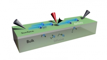 Researchers demonstrate novel multiprobe microscopy techniques to measure electron spin transport and evaluate the conductive potential of quantum materials. Researchers demonstrate novel multiprobe microscopy techniques to measure electron spin transport and evaluate the conductive potential of quantum materials.