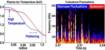 Plasma edge temperature profile showing staircase formation and higher core temperature during bursting mode activity (blue) compared to the quiescent case where the staircase does not form (red). Plasma edge temperature profile showing staircase formation and higher core temperature during bursting mode activity (blue) compared to the quiescent case where the staircase does not form (red).