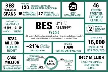 BES By the Numbers, FY 2019 BES By the Numbers, FY 2019