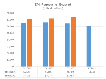 FY21 EM Request vs Enacted Bar Chart