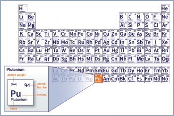 A periodic table of the elements highlighting plutonium's place on it.