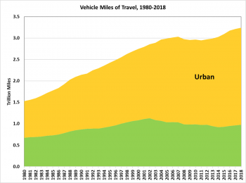 Graphic showing the number of vehicle miles traved from 1980 to 2018 on rural and urban roadways. VMT increased by 13.7% on urban roadways and decreased by 1% on rural roadways in that time period.