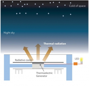 The top side of this thermoelectric generator radiates heat toward the night sky, creating a difference in temperature with the rest of the device that can be used to generate enough power for small lights or other applications. The top side of this thermoelectric generator radiates heat toward the night sky, creating a difference in temperature with the rest of the device that can be used to generate enough power for small lights or other applications.
