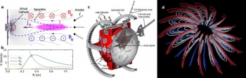 The radial wind created in the plasma stretches the magnet field out radially forming a current sheet and spiraling magnetic field. 3-axis Hall probe measurements are shown as an axisymmetric 3D field-line rendering. The radial wind created in the plasma stretches the magnet field out radially forming a current sheet and spiraling magnetic field. 3-axis Hall probe measurements are shown as an axisymmetric 3D field-line rendering.