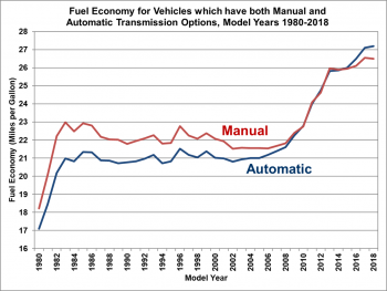 Fuel economy for vehicles which have both manual and automatic transmission options, model yearls 1980 to 2018