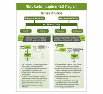 NETL Carbon Capture Program Structure